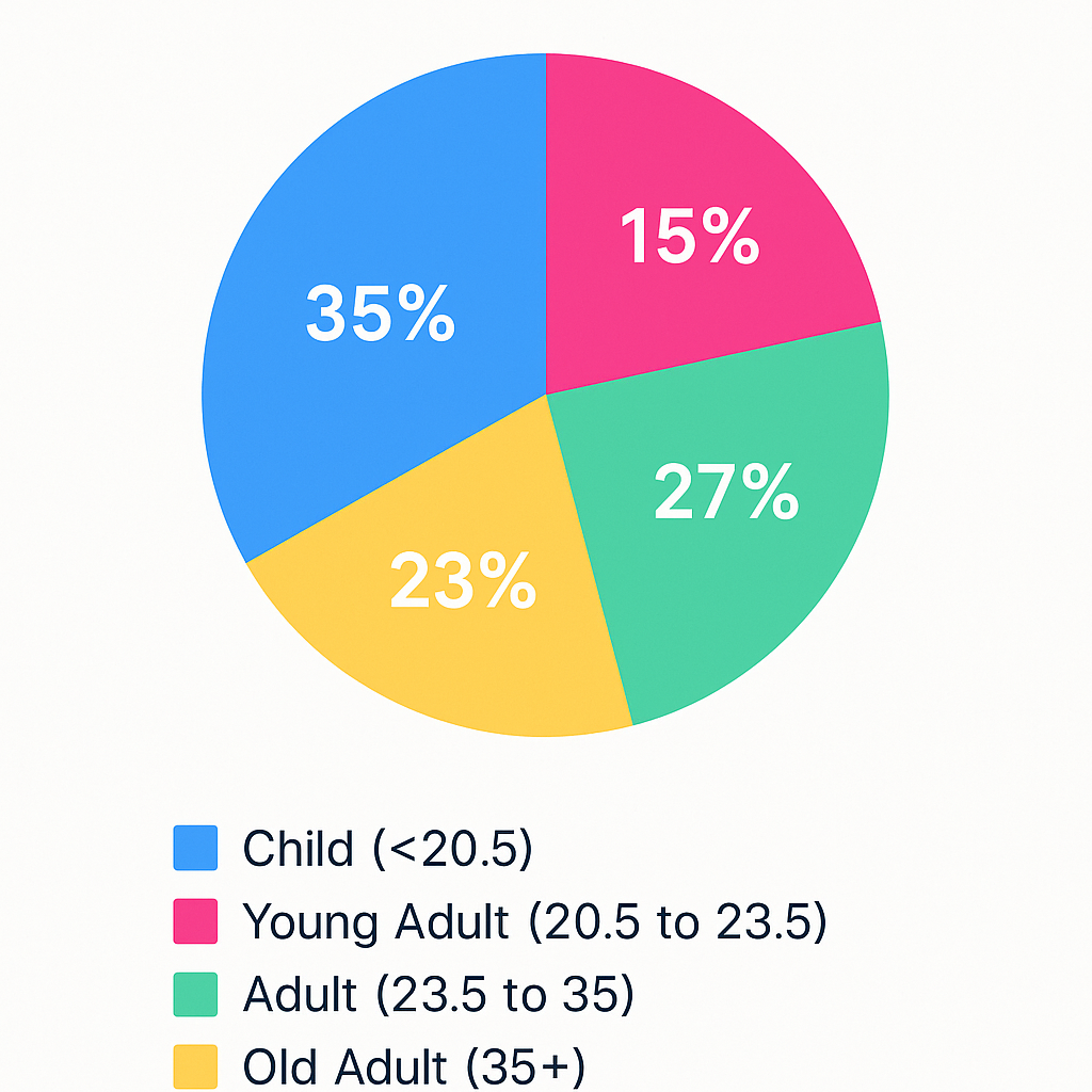PIE Chart showing 2025 visitor ages. 15% Young Adult - 27% Adult, 23% Old Adult, 35% Child